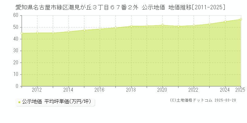 愛知県名古屋市緑区潮見が丘３丁目６７番２外 公示地価 地価推移[2011-2025]