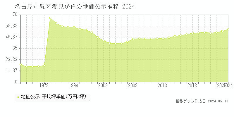 名古屋市緑区潮見が丘の地価公示推移グラフ 