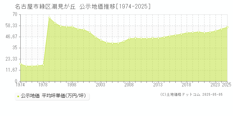 潮見が丘(名古屋市緑区)の公示地価推移グラフ(坪単価)[1974-2025年]