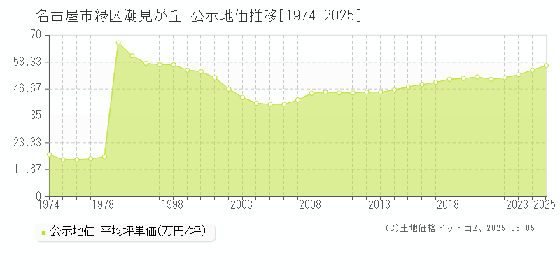 名古屋市緑区潮見が丘の地価公示推移グラフ 