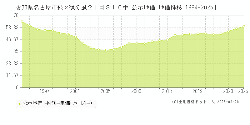 愛知県名古屋市緑区篠の風２丁目３１８番 公示地価 地価推移[1994-2025]