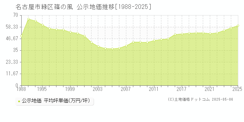 篠の風(名古屋市緑区)の公示地価推移グラフ(坪単価)[1988-2025年]