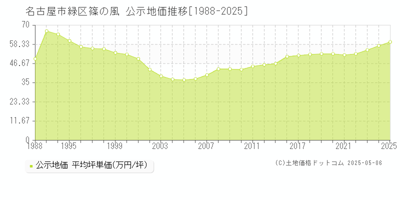 名古屋市緑区篠の風の地価公示推移グラフ 