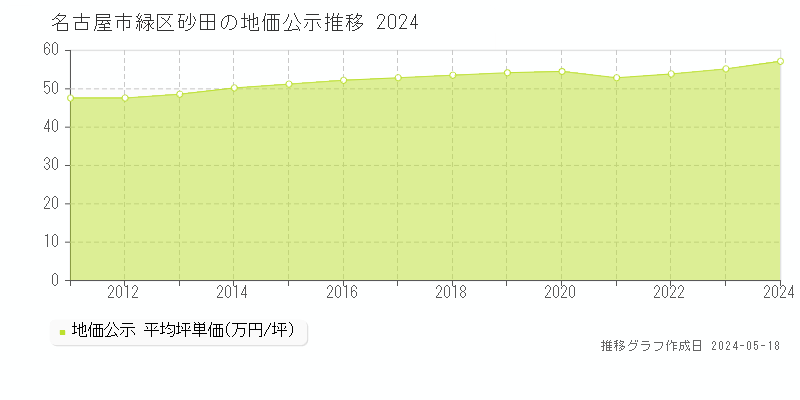 名古屋市緑区砂田の地価公示推移グラフ 