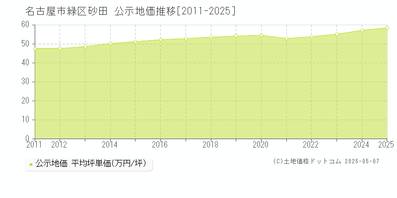砂田(名古屋市緑区)の公示地価推移グラフ(坪単価)[2011-2025年]