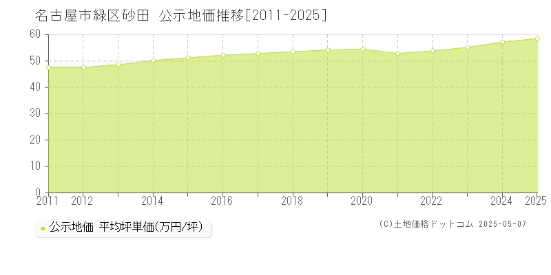 名古屋市緑区砂田の地価公示推移グラフ 