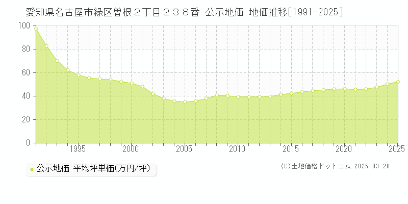 愛知県名古屋市緑区曽根２丁目２３８番 公示地価 地価推移[1991-2025]