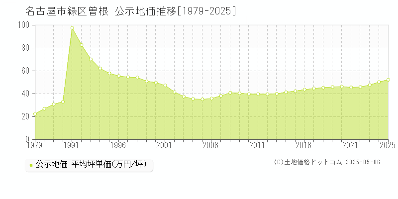 曽根(名古屋市緑区)の公示地価推移グラフ(坪単価)[1979-2025年]