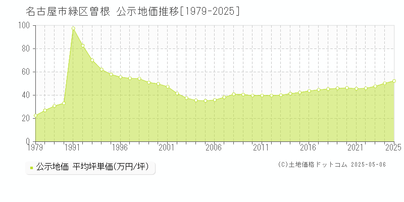 名古屋市緑区曽根の地価公示推移グラフ 