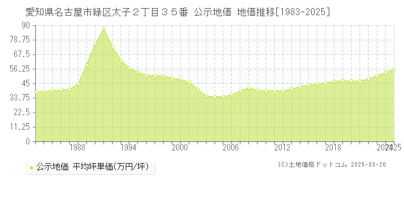 愛知県名古屋市緑区太子２丁目３５番 公示地価 地価推移[1983-2025]