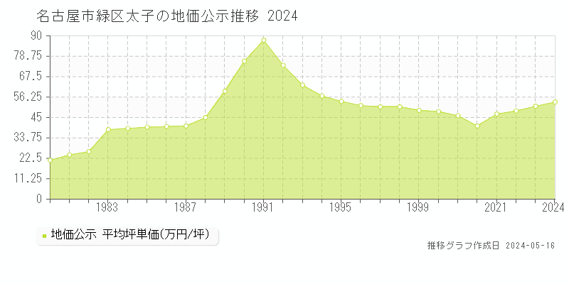 名古屋市緑区太子の地価公示推移グラフ 