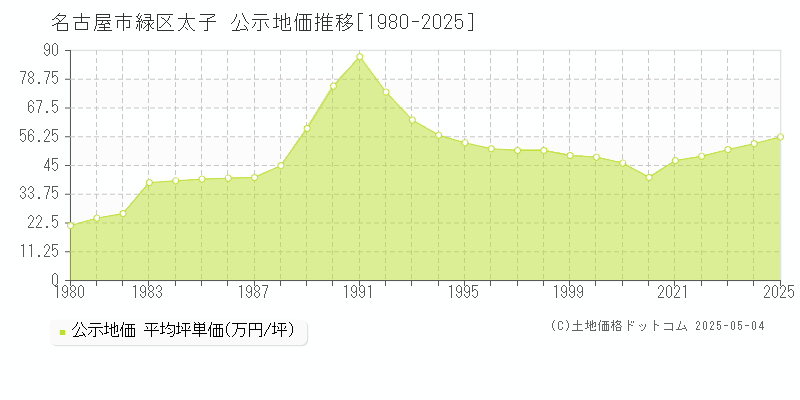 太子(名古屋市緑区)の公示地価推移グラフ(坪単価)[1980-2025年]