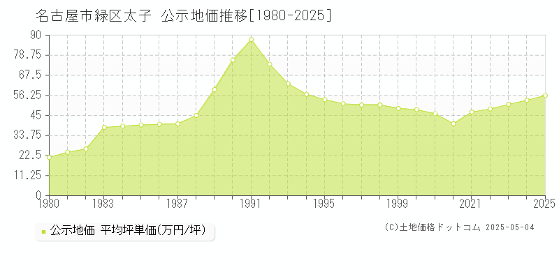 名古屋市緑区太子の地価公示推移グラフ 