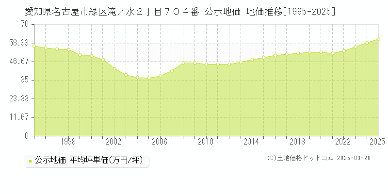 愛知県名古屋市緑区滝ノ水２丁目７０４番 公示地価 地価推移[1995-2025]