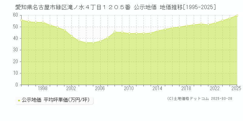 愛知県名古屋市緑区滝ノ水４丁目１２０５番 公示地価 地価推移[1995-2025]