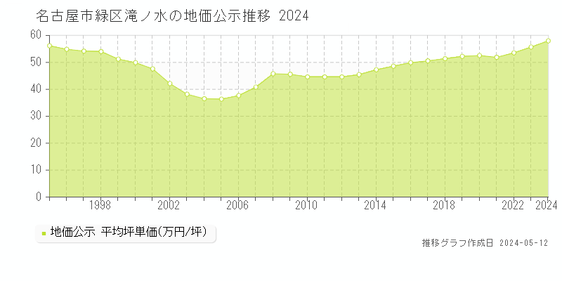 名古屋市緑区滝ノ水の地価公示推移グラフ 