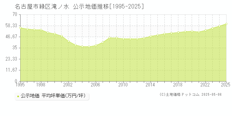 滝ノ水(名古屋市緑区)の公示地価推移グラフ(坪単価)[1995-2025年]