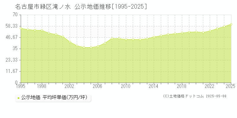 名古屋市緑区滝ノ水の地価公示推移グラフ 