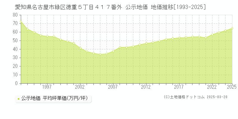愛知県名古屋市緑区徳重５丁目４１７番外 公示地価 地価推移[1993-2025]