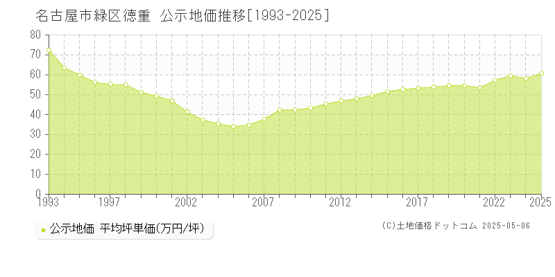 徳重(名古屋市緑区)の公示地価推移グラフ(坪単価)[1993-2025年]