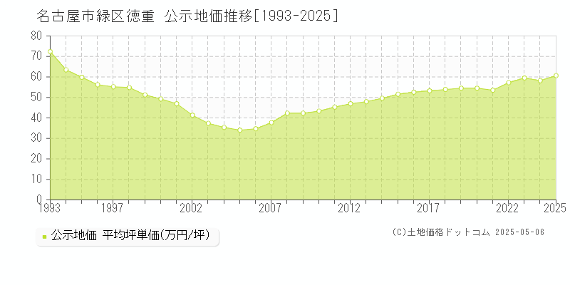 名古屋市緑区徳重の地価公示推移グラフ 