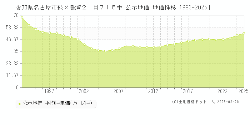 愛知県名古屋市緑区鳥澄２丁目７１５番 公示地価 地価推移[1993-2025]