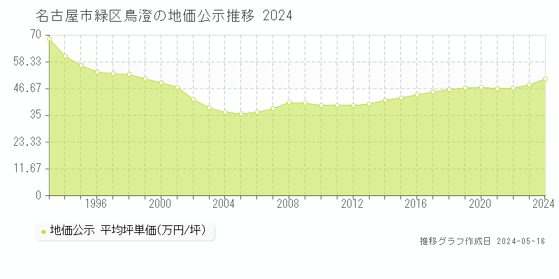 名古屋市緑区鳥澄の地価公示推移グラフ 