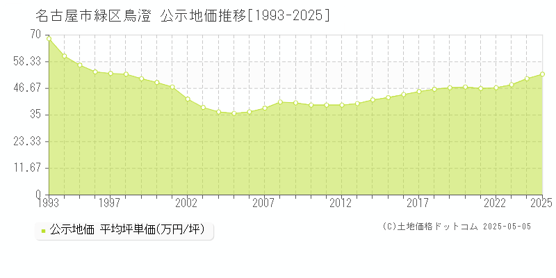 鳥澄(名古屋市緑区)の公示地価推移グラフ(坪単価)[1993-2025年]