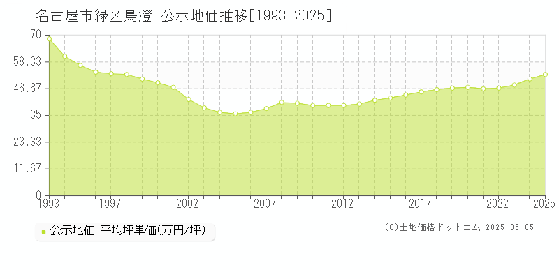 名古屋市緑区鳥澄の地価公示推移グラフ 