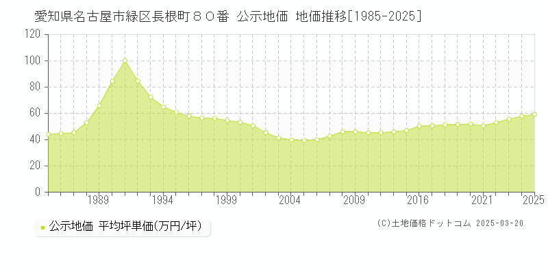 愛知県名古屋市緑区長根町８０番 公示地価 地価推移[1985-2025]