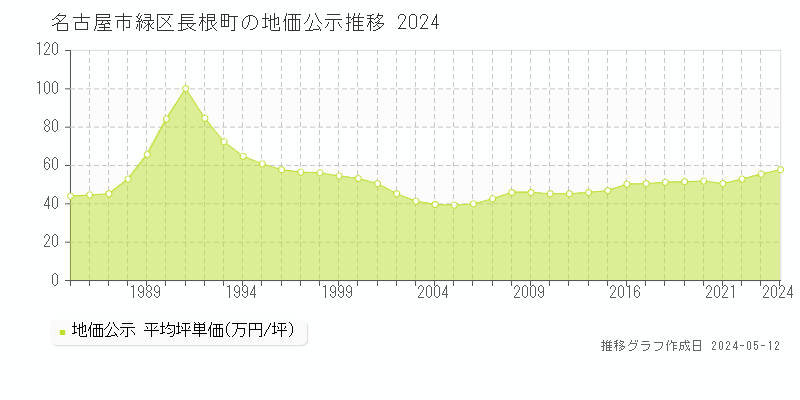 名古屋市緑区長根町の地価公示推移グラフ 