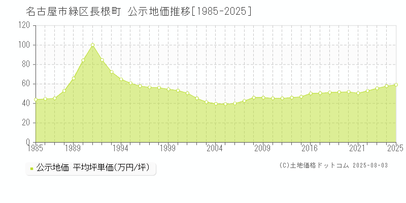 長根町(名古屋市緑区)の公示地価推移グラフ(坪単価)[1985-2025年]