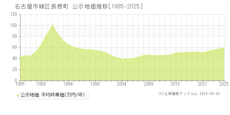 名古屋市緑区長根町の地価公示推移グラフ 