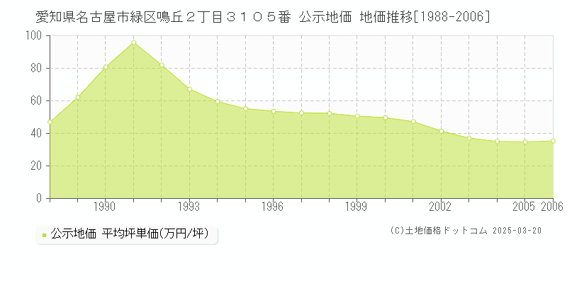 愛知県名古屋市緑区鳴丘２丁目３１０５番 公示地価 地価推移[1988-2006]