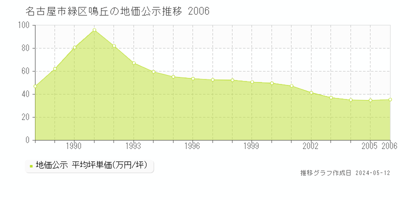 名古屋市緑区鳴丘の地価公示推移グラフ 