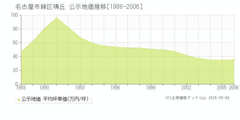 鳴丘(名古屋市緑区)の公示地価推移グラフ(坪単価)[1988-2006年]