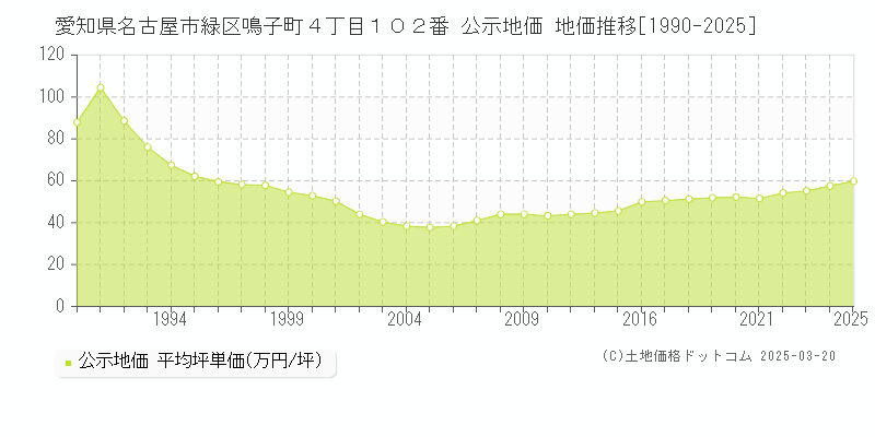 愛知県名古屋市緑区鳴子町４丁目１０２番 公示地価 地価推移[1990-2025]