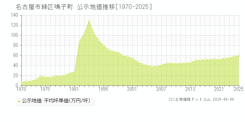 鳴子町(名古屋市緑区)の公示地価推移グラフ(坪単価)[1970-2025年]