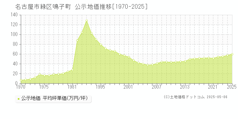 名古屋市緑区鳴子町の地価公示推移グラフ 