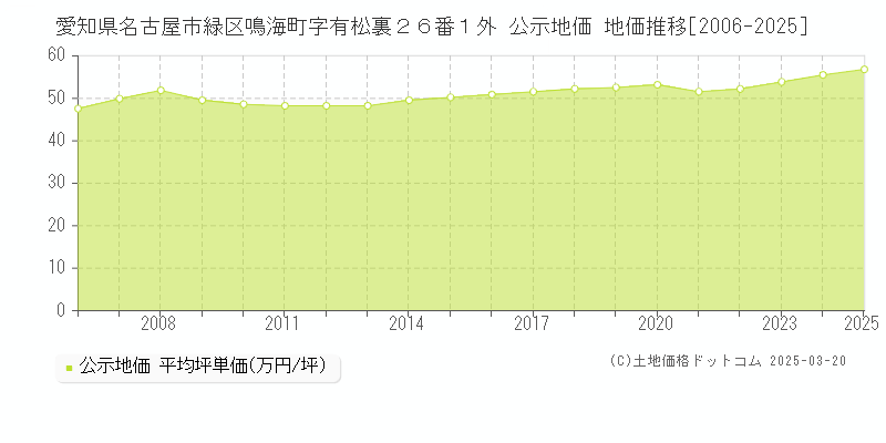 愛知県名古屋市緑区鳴海町字有松裏２６番１外 公示地価 地価推移[2006-2025]
