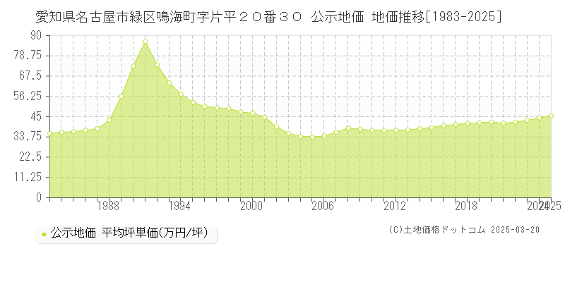 愛知県名古屋市緑区鳴海町字片平２０番３０ 公示地価 地価推移[1983-2025]