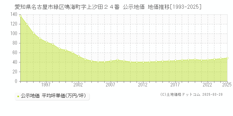 愛知県名古屋市緑区鳴海町字上汐田２４番 公示地価 地価推移[1993-2025]