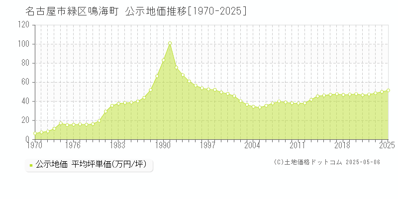 鳴海町(名古屋市緑区)の公示地価推移グラフ(坪単価)[1970-2025年]