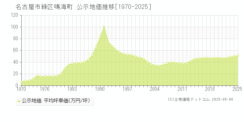 名古屋市緑区鳴海町の地価公示推移グラフ 