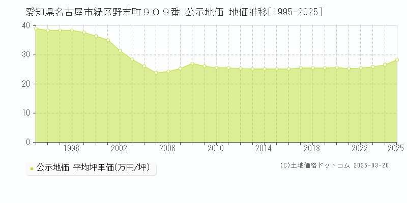 愛知県名古屋市緑区野末町９０９番 公示地価 地価推移[1995-2025]