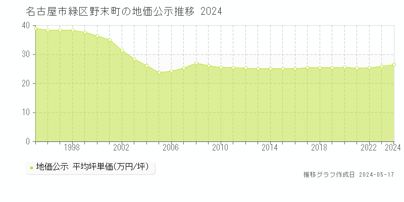 名古屋市緑区野末町の地価公示推移グラフ 