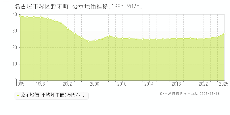 野末町(名古屋市緑区)の公示地価推移グラフ(坪単価)[1995-2025年]