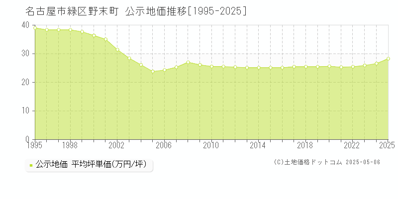 名古屋市緑区野末町の地価公示推移グラフ 