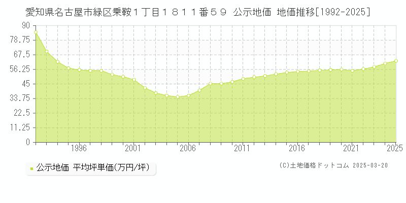 愛知県名古屋市緑区乗鞍１丁目１８１１番５９ 公示地価 地価推移[1992-2025]