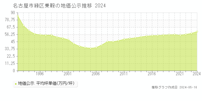 名古屋市緑区乗鞍の地価公示推移グラフ 
